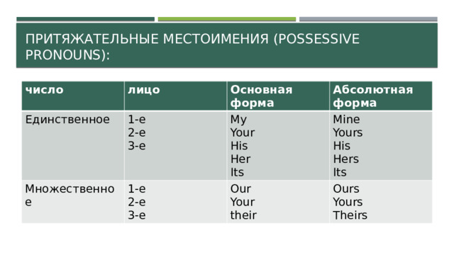 Притяжательные местоимения (possessive pronouns): число лицо Единственное 1-е Основная форма Множественное 2-е Абсолютная форма My 1-е 2-е Mine 3-е Your Our Yours His 3-е Your Ours Her His Yours their Hers Its Theirs Its 
