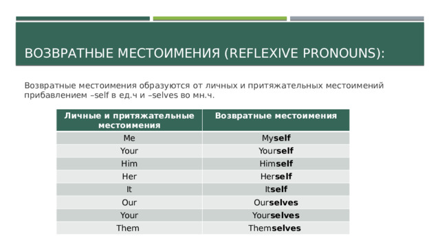 Возвратные местоимения (Reflexive pronouns): Возвратные местоимения образуются от личных и притяжательных местоимений прибавлением –self в ед.ч и –selves во мн.ч. Личные и притяжательные местоимения Me Возвратные местоимения Your My self Your self Him Her Him self It Her self Our It self Our selves Your Them Your selves Them selves  