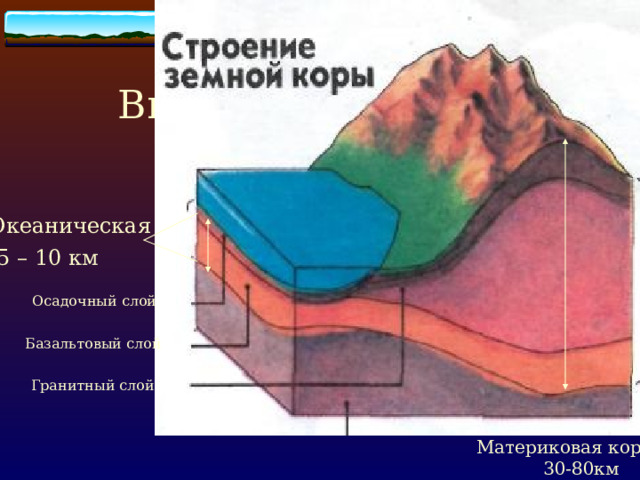Виды Земной коры. Материковая ЗЕМНАЯ КОРА 30 – 80 км Океаническая 5 – 10 км Осадочный слой Базальтовый слой Гранитный слой Материковая кора 30-80км км. 