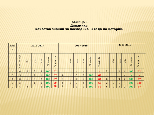 ТАБЛИЦА 1. Динамика качества знаний за последние 3 года по истории. класс 2016-2017 Кол – во обуч. 5 6 «5» 6 «4» 2 7 3 6 2 «3» 8 1 1 2 2 9 % успев. 1 100 3 4 2017-2018 % кач. зн. 1 - 1 67 2 2 100 - 100 1 «5» 67 2 100 67 «4» 6 - 3 - 100 «3» 1 50 - 50 6 - 3 % успев. 2 2018-2019 2 - % кач.зн. 2 1  - - 3 100 1 3 1 100 67 «5» 2 - «4» 100 - 67 1 6 100 2 «3» - 67 % успев. 50 - 1 2 1 100 6 3 - 1 % кач. зн. 1 - 2 1 67   100   3 - -   100 67 2 100   100   67   