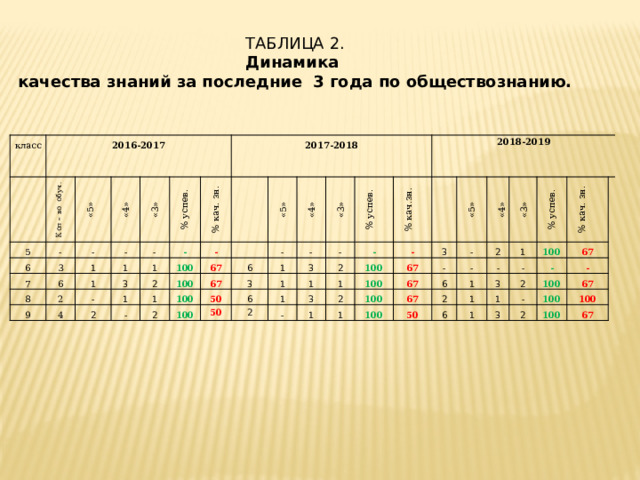 ТАБЛИЦА 2.  Динамика  качества знаний за последние 3 года по обществознанию.   класс 2016-2017 5 Кол – во обуч. - «5» 6 - 3 7 «4» - 6 8 1 «3» 2 1 9 - 1 % успев. 2017-2018 - 3 4 % кач. зн. 1 - - 2 1 2 100 100 - 1 «5» 67 «4» 2 - 100 6 67 - 3 100 50 1 «3» 3 6 % успев. - 1 50 1 2018-2019 2 - % кач.зн. 1 2  100 3 1 - - 100 1 3 67 2 «5» 100 1 67 - - «4» 100 2 6 «3» 67 - 50 1 2 % успев. 1 - 6 3 100 % кач. зн. 1 - 1 67   1 2 -   100 3 - - 2   67 100 100   100 67     