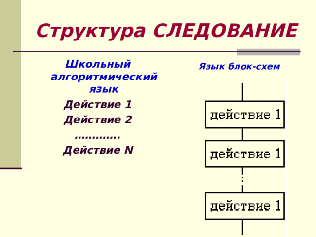 Структура СЛЕДОВАНИЕ Школьный алгоритмический язык Действие 1 Действие 2 ………… . Действие N Язык блок-схем 