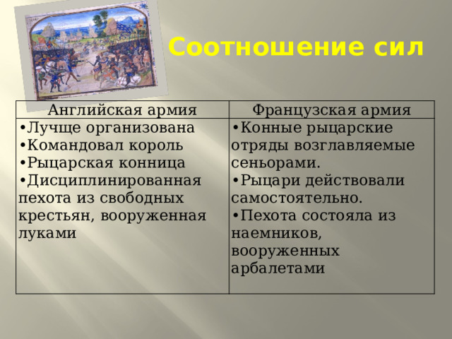 Соотношение сил Английская армия Французская армия Лучще организована Командовал король Рыцарская конница Дисциплинированная пехота из свободных крестьян, вооруженная луками Конные рыцарские отряды возглавляемые сеньорами. Рыцари действовали самостоятельно. Пехота состояла из наемников, вооруженных арбалетами 