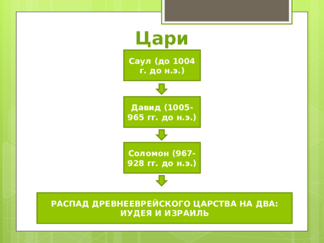 Цари Саул (до 1004 г. до н.э.) Давид (1005-965 гг. до н.э.) Соломон (967-928 гг. до н.э.) РАСПАД ДРЕВНЕЕВРЕЙСКОГО ЦАРСТВА НА ДВА: ИУДЕЯ И ИЗРАИЛЬ 