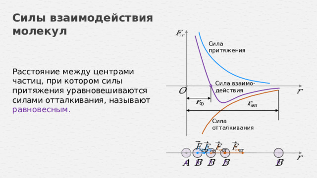 Силы взаимодействия молекул   Сила притяжения Расстояние между центрами частиц, при котором силы притяжения уравновешиваются силами отталкивания, называют равновесным. Сила взаимо- действия         Сила отталкивания                      