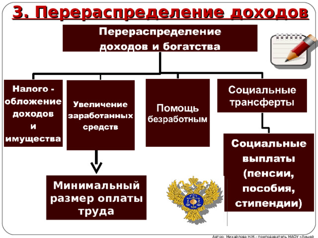 3. Перераспределение доходов Минимальный размер оплаты труда Автор: Михайлова Н.М.- преподаватель МАОУ «Лицей № 21» 
