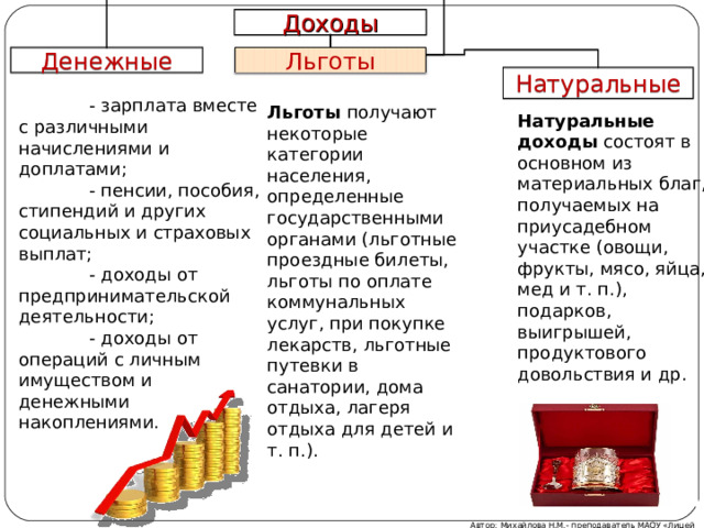 Доходы Денежные Льготы Натуральные  - зарплата вместе с различными начислениями и доплатами;  - пенсии, пособия, стипендий и других социальных и страховых выплат;  - доходы от предпринимательской деятельности;  - доходы от операций с личным имуществом и денежными накоплениями. Льготы  получают некоторые категории населения, определенные государственными органами (льготные проездные билеты, льготы по оплате коммунальных услуг, при покупке лекарств, льготные путевки в санатории, дома отдыха, лагеря отдыха для детей и т. п.). Натуральные доходы состоят в основном из материальных благ, получаемых на приусадебном участке (овощи, фрукты, мясо, яйца, мед и т. п.), подарков, выигрышей, продуктового довольствия и др. Автор: Михайлова Н.М.- преподаватель МАОУ «Лицей № 21» 