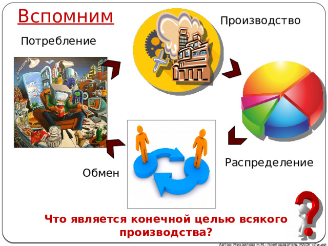 Вспомним Производство Потребление Распределение Обмен Что является конечной целью всякого производства? Автор: Михайлова Н.М.- преподаватель МАОУ «Лицей № 21» 