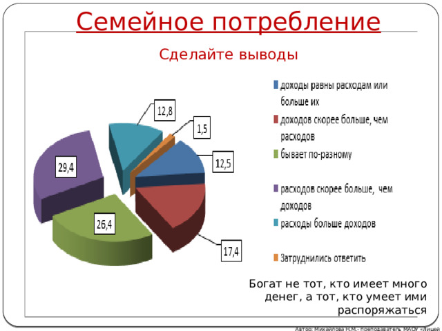Семейное потребление Сделайте выводы Богат не тот, кто имеет много денег, а тот, кто умеет ими распоряжаться Автор: Михайлова Н.М.- преподаватель МАОУ «Лицей № 21» 