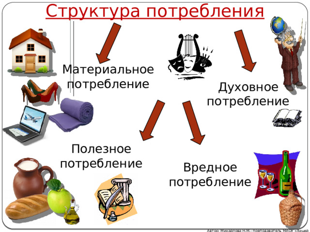 Структура потребления Материальное потребление Духовное потребление Полезное потребление Вредное потребление Автор: Михайлова Н.М.- преподаватель МАОУ «Лицей № 21» 