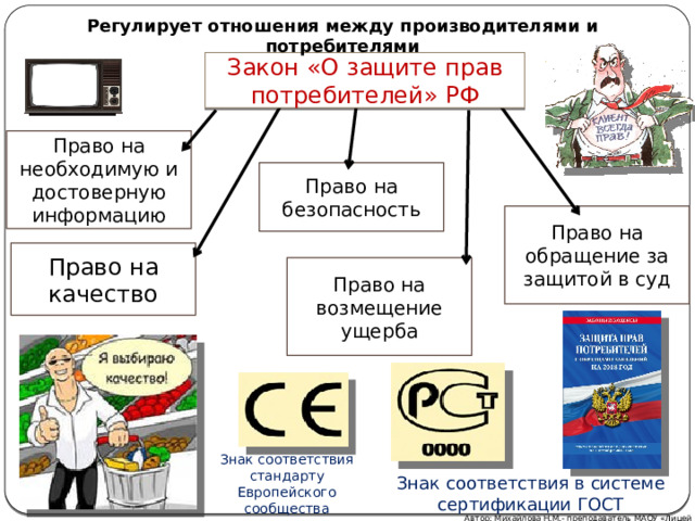 Регулирует отношения между производителями и потребителями Закон «О защите прав потребителей» РФ Право на необходимую и достоверную информацию Право на безопасность Право на обращение за защитой в суд Право на качество Право на возмещение ущерба Знак соответствия стандарту Европейского сообщества Знак соответствия в системе сертификации ГОСТ Автор: Михайлова Н.М.- преподаватель МАОУ «Лицей № 21» 