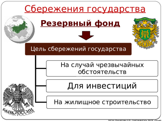 Сбережения государства Резервный фонд Цель сбережений государства На случай чрезвычайных обстоятельств Для инвестиций На жилищное строительство Автор: Михайлова Н.М.- преподаватель МАОУ «Лицей № 21» 