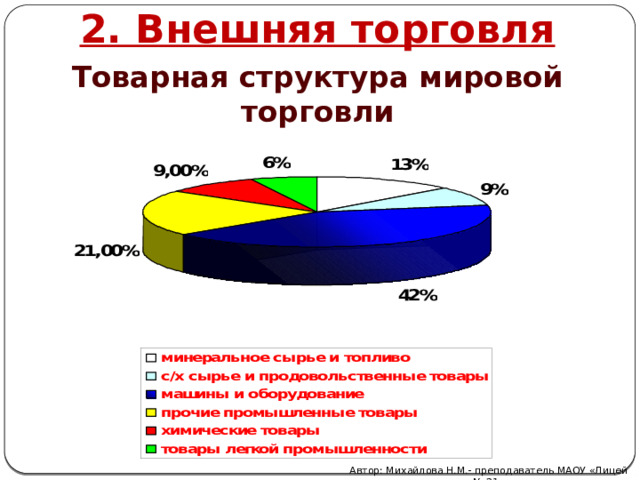 2. Внешняя торговля Товарная структура мировой торговли Автор: Михайлова Н.М.- преподаватель МАОУ «Лицей № 21» 