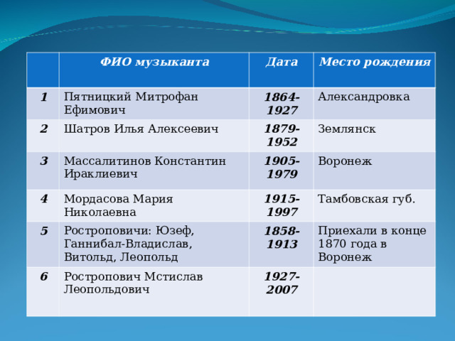 ФИО музыканта 1 Пятницкий Митрофан Ефимович 2 Дата Место рождения 1864-1927 Шатров Илья Алексеевич 3 4 Александровка 1879-1952 Массалитинов Константин Ираклиевич 5 Мордасова Мария Николаевна 1905-1979 Землянск Воронеж 1915-1997 Ростроповичи: Юзеф, Ганнибал-Владислав, Витольд, Леопольд 6 Тамбовская губ. 1858-1913 Ростропович Мстислав Леопольдович Приехали в конце 1870 года в Воронеж 1927-2007 