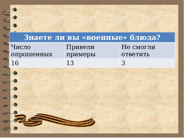 Знаете ли вы «военные» блюда? Число опрошенных Привели примеры 16 13 Не смогли ответить 3 