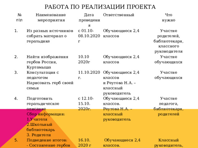Работа по реализации проекта № п\п 1. Наименование Из разных источников собрать материал о геральдике 2. мероприятия Дата Ответственный 3. проведения с 01.10-08.10.2020г Найти изображения гербов России, Куртамыша Консультация с педагогом   10.10 2020г 4. Обучающиеся 2,4 классов Обучающиеся 2,4 классов 5. Нарисовать герб своей семьи 11.10.2020г. Подготовить геральдическое описание   Что с 12.10-15.10. 2020г. Подведение итогов: Сбор информации:     Обучающиеся 2,4 классов 6. нужно Участие родителей, библиотекаря, классного руководителя Защита проекта 16.10. 2020 г   и Реутова Н.А. – классный руководитель Обучающиеся 2,4 классов. 1.Учителя   - Составление гербов своей семьи. Участие Реутова Н.А. – классный руководитель     17.10. 2020 г  Обучающиеся 2,4 классов. 2.Школьный библиотекарь Участие обучающихся 3. Родители родители, Реутова Н.А. – классный руководитель Обучающиеся 2,4 классов. обучающихся Участие Классный руководитель, обучающиеся 2,4 классов. педагога, библиотекаря, родителей Презентация 