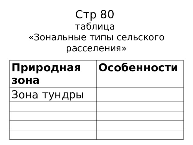Стр 80  таблица  «Зональные типы сельского расселения» Природная зона Особенности Зона тундры 