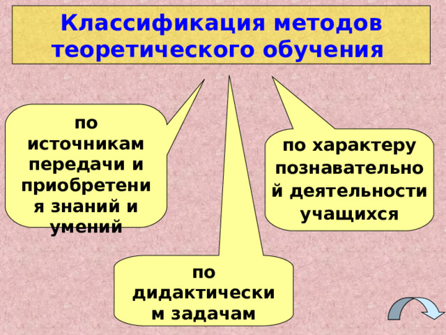 Способствовать осознанию основного технологического материала. Способствовать формированию представления о...   Способствовать осознанию существенных признаков понятий, технологических процессов. 