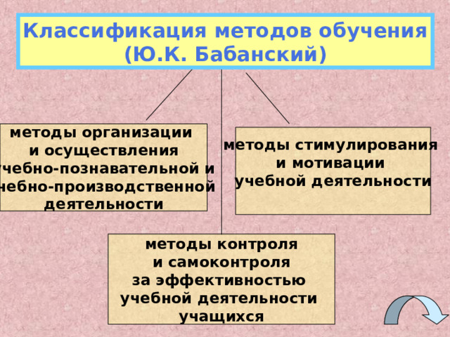   Создать условия для выявления причинно-следственных связей: • Раскрыть причины... • Выяснить последствия...    Способствовать пониманию закономерности... • Создать условия для выявления взаимосвязи между... • Способствовать пониманию зависимости между... 