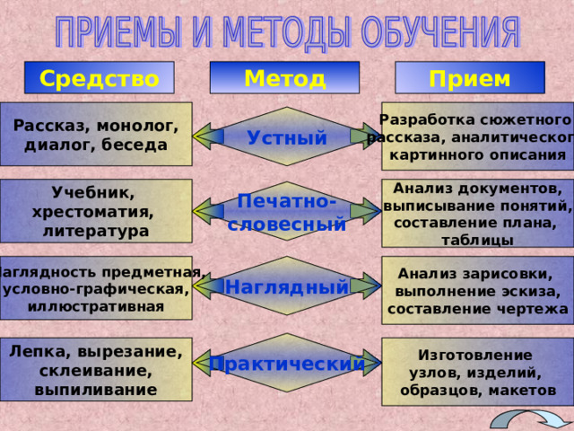 Классификация методов теоретического обучения  по источникам передачи и приобретения знаний и умений по характеру познавательной деятельности учащихся  по дидактическим задачам 