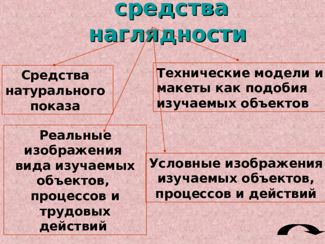 Деятельность преподавателя (мастера):   целевая установка;  определение содержания и порядка деятельности учащихся (создание ориентировочной основы действий);  собственно обучающая деятельность;  руководство познавательной и учебно-производственной деятельностью учащихся;  контроль;  подведение итогов  