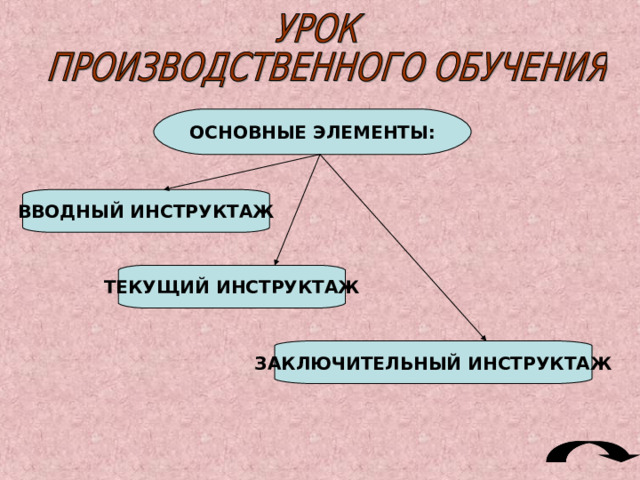 Структура комбинированного урока: Он представляет собой как бы соединение элементов теоретического и практического уроков 