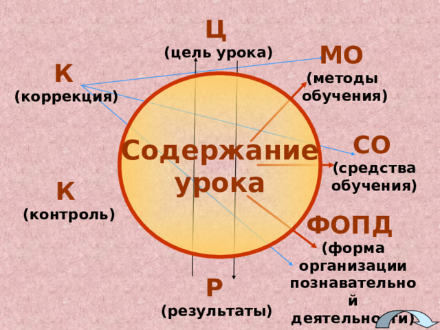 Ц  (цель урока) МО  (методы обучения) К  (коррекция) Содержание урока СО  (средства обучения) К  (контроль) ФОПД  (форма организации познавательной деятельности) Р  (результаты) 