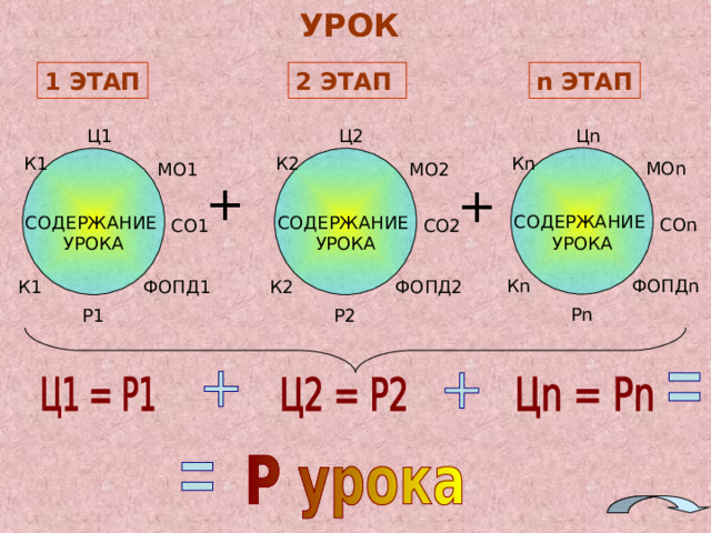 УРОК 2 ЭТАП  1 ЭТАП n ЭТАП Ц n Ц1 Ц2 СОДЕРЖАНИЕ УРОКА К n СОДЕРЖАНИЕ УРОКА СОДЕРЖАНИЕ УРОКА К2 К1 МО n МО2 МО1 + + СО n СО1 СО2 ФОПД n К n К2 К1 ФОПД1 ФОПД2 Р n Р2 Р1 