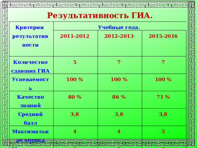 Результативность ГИА. Критерии результативности Учебные года. 2011-2012 Количество сдавших ГИА Успеваемость 2012-2013 5 100 % Качество знаний 2015-2016 7 7 Средний балл 100 % 80 % 3,8 86 % 100 % Максимальная оценка 71 % 3,8 4 Минимальная оценка 3,8 4 3 5 3 3 