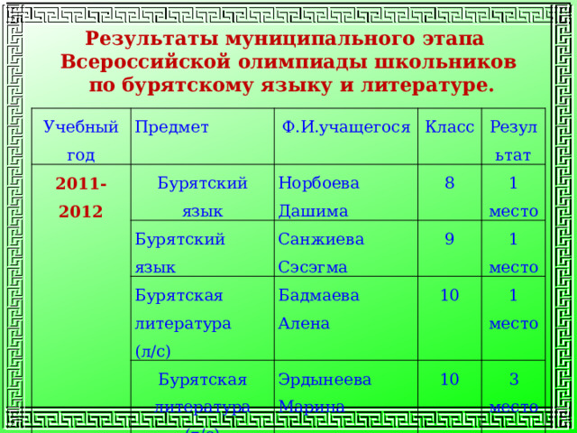 Результаты муниципального этапа Всероссийской олимпиады школьников  по бурятскому языку и литературе. Учебный год Предмет 2011-2012 Ф.И.учащегося Бурятский язык Класс Бурятский язык Норбоева Дашима Санжиева Сэсэгма 8 Бурятская литература (л/с) Результат 9 Бурятская литература (т/с) 1 место Бадмаева Алена 10 Эрдынеева Марина 1 место 10 1 место 3 место 