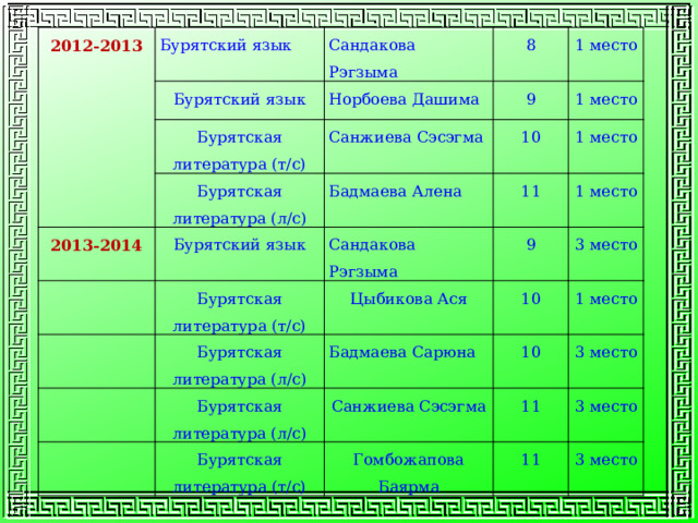 2012-2013 Бурятский язык Бурятский язык Сандакова Рэгзыма Бурятская литература (т/с) 8 Норбоева Дашима Бурятская литература (л/с) 2013-2014 1 место 9 Санжиева Сэсэгма 1 место Бурятский язык 10 Бадмаева Алена Бурятская литература (т/с) 1 место 11 Сандакова Рэгзыма Бурятская литература (л/с) Цыбикова Ася 9 1 место 3 место 10 Бадмаева Сарюна Бурятская литература (л/с) Бурятская литература (т/с) 1 место 10 Санжиева Сэсэгма 3 место 11 Гомбожапова Баярма 3 место 11 3 место 