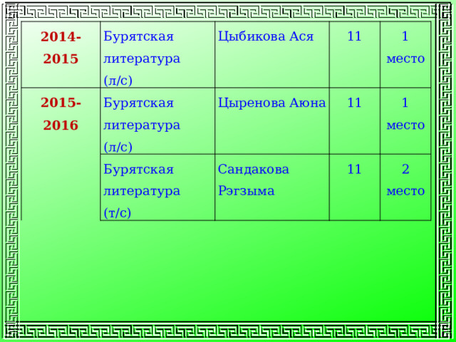 2014-2015 2015-2016 Бурятская литература (л/с) Цыбикова Ася Бурятская литература (л/с) 11 Цыренова Аюна Бурятская литература (т/с) 1 место 11 Сандакова Рэгзыма 1 место 11 2 место 