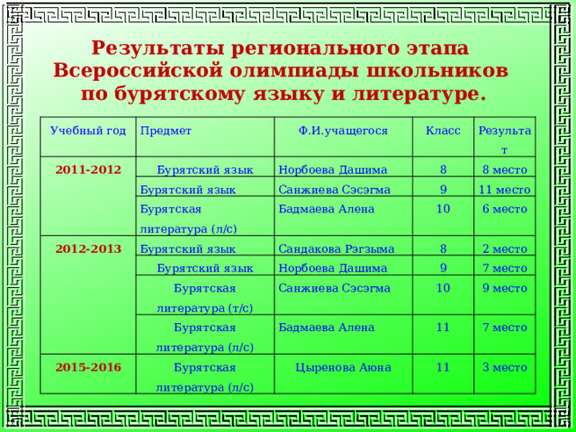 Результаты регионального этапа Всероссийской олимпиады школьников по бурятскому языку и литературе. Учебный год Предмет 2011-2012 Ф.И.учащегося Бурятский язык Бурятский язык Класс Норбоева Дашима 2012-2013 Результат 8 Санжиева Сэсэгма Бурятская литература (л/с) Бурятский язык 9 Бадмаева Алена 8 место 10 Сандакова Рэгзыма 11 место Бурятский язык 8 Бурятская литература (т/с) 6 место Норбоева Дашима 2015-2016 Бурятская литература (л/с) 2 место 9 Санжиева Сэсэгма Бурятская литература (л/с) 10 Бадмаева Алена 7 место 9 место 11 Цыренова Аюна 11 7 место 3 место 