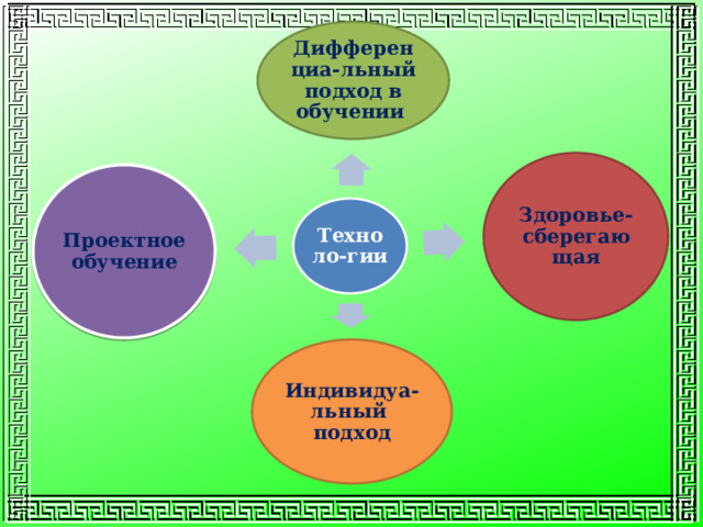 Дифференциа-льный  подход  в  обучении  Здоровье-сберегающая Проектное обучение Техноло-гии Индивидуа-льный подход  