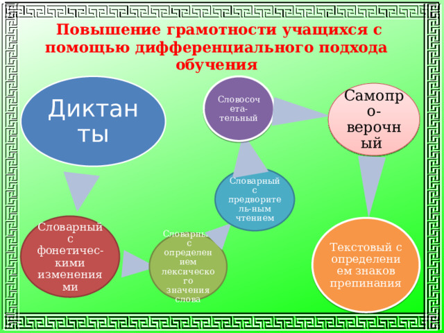 Повышение грамотности учащихся с помощью дифференциального подхода обучения Диктанты Словосочета-тельный Самопро-верочный Словарный с предворитель-ным чтением Словарный с фонетичес-кими изменениями Текстовый с определением знаков препинания Словарный с определением лексического значения слова  