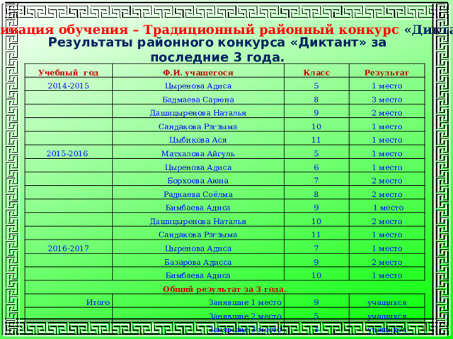 Мотивация обучения – Традиционный районный конкурс «Диктант » Результаты районного конкурса «Диктант» за последние 3 года. Учебный год Ф.И. учащегося 2014-2015 Класс Цыренова Адиса Результат 5 Бадмаева Сарюна 1 место 8 Дашицыренова Наталья Сандакова Рэгзыма 9 3 место 2 место 10 Цыбикова Ася 2015-2016 1 место 11 Матхалова Айгуль 1 место 5 Цыренова Адиса 1 место 6 Борхоева Аюна Раднаева Соёлма 1 место 7 2 место Бимбаева Адиса 8 2 место 9 Дашицыренова Наталья  1 место 10 Сандакова Рэгзыма 2016-2017 2 место 11 Цыренова Адиса 1 место 7 Базарова Адисса Общий результат за 3 года. Бимбаева Адиса 1 место 9 2 место 10 Итого 1 место Занявшие 1 место 9 Занявшие 2 место учащихся 5 Занявшие 3 место учащихся 1 учащихся 