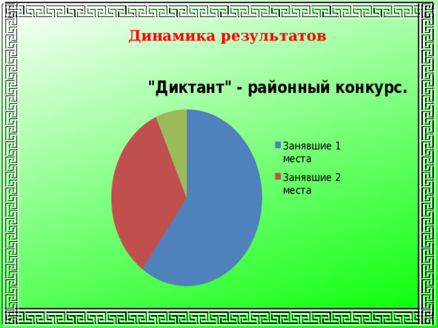 Динамика результатов 