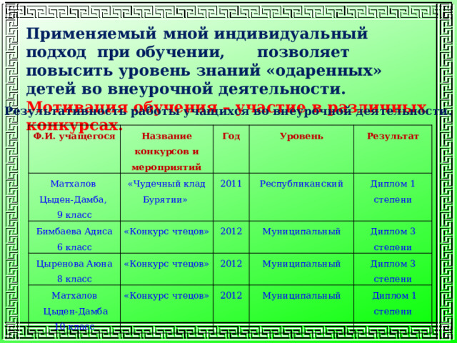 Применяемый  мной индивидуальный  подход при обучении, позволяет повысить уровень знаний «одаренных» детей во внеурочной деятельности. Мотивация обучения – участие в различных конкурсах.  Результативность работы учащихся во внеурочной деятельности. Ф.И. учащегося Название конкурсов и мероприятий Матхалов «Чудечный клад Бурятии» Год Цыден-Дамба, Бимбаева Адиса «Конкурс чтецов» 6 класс Уровень 2011 9 класс Цыренова Аюна Матхалов Республиканский 8 класс «Конкурс чтецов» 2012 Результат  Цыден-Дамба «Конкурс чтецов» Муниципальный 2012 Диплом 1 степени Диплом 3 степени Муниципальный 10 класс 2012 Муниципальный Диплом 3 степени  Диплом 1 степени 