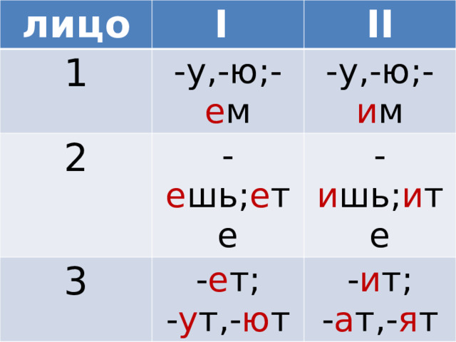 лицо I 1 II -у,-ю;- е м 2 -у,-ю;- и м - е шь; е те 3 - и шь; и те - е т; - у т,- ю т - и т; - а т,- я т 