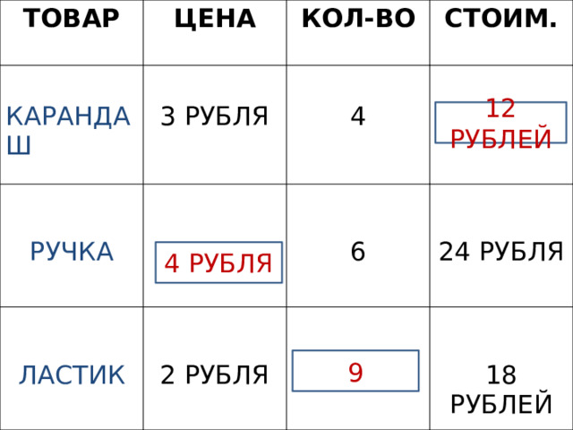 ТОВАР ЦЕНА КОЛ-ВО КАРАНДАШ СТОИМ. 3 РУБЛЯ РУЧКА 4 ? ЛАСТИК ? 2 РУБЛЯ 6 ? 24 РУБЛЯ 18 РУБЛЕЙ 12 РУБЛЕЙ 4 РУБЛЯ 9 