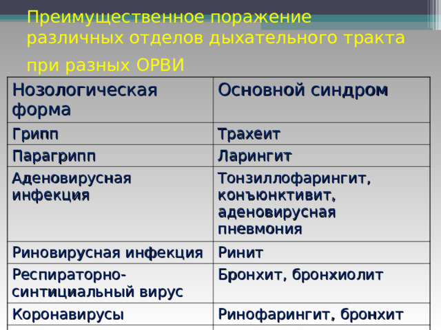 Преимущественное поражение различных отделов дыхательного тракта при разных ОРВИ  Нозологическая форма Основной синдром Грипп Трахеит Парагрипп Ларингит Аденовирусная инфекция Тонзиллофарингит, конъюнктивит, аденовирусная пневмония Риновирусная инфекция Ринит Респираторно-синтициальный вирус Бронхит, бронхиолит Коронавирусы Ринофарингит, бронхит Коронавирус ТОРС Бронхит, бронхиолит, РДСВ 