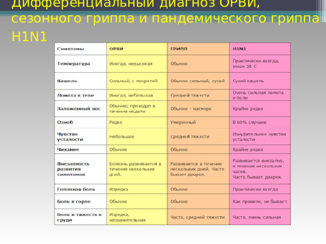 Дифференциальный диагноз ОРВИ, сезонного гриппа и пандемического гриппа H1N1  