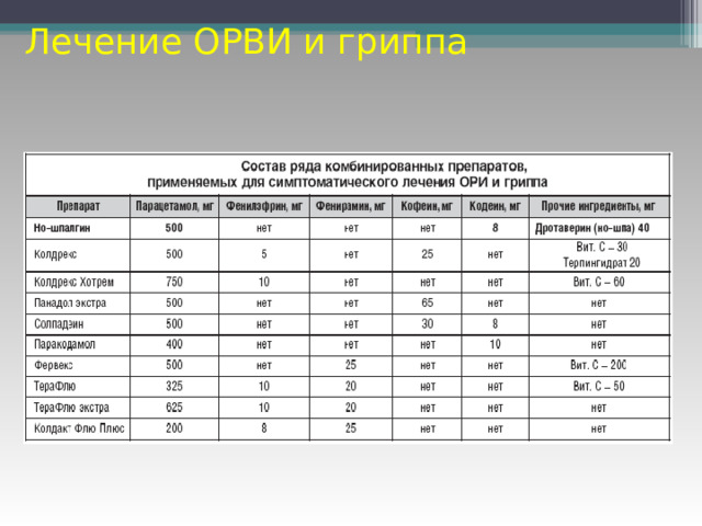 Лечение ОРВИ и гриппа 