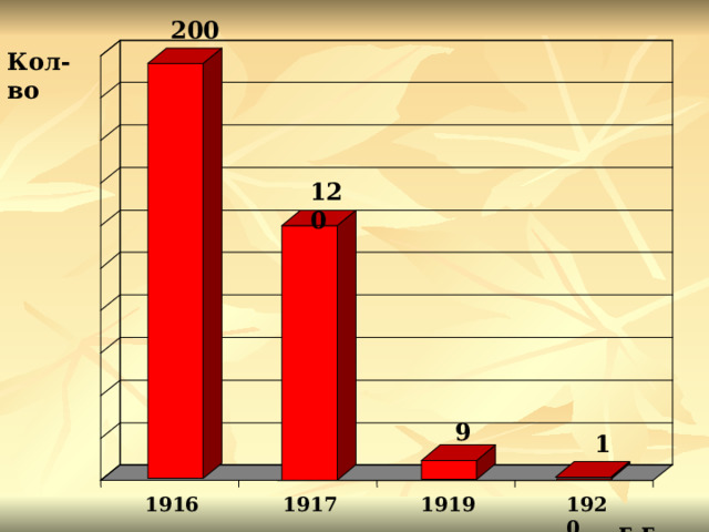 200 Кол-во 120 9 1  г.г. 1920 1919 1917 1916 