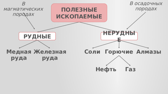 В осадочных породах В магматических породах ПОЛЕЗНЫЕ ИСКОПАЕМЫЕ РУДНЫЕ НЕРУДНЫЕ Горючие Соли Алмазы Железная Медная руда руда Газ Нефть 