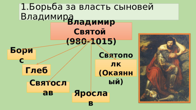 1.Борьба за власть сыновей Владимира Владимир Святой (980-1015) Борис Святополк (Окаянный) Глеб Святослав Ярослав 