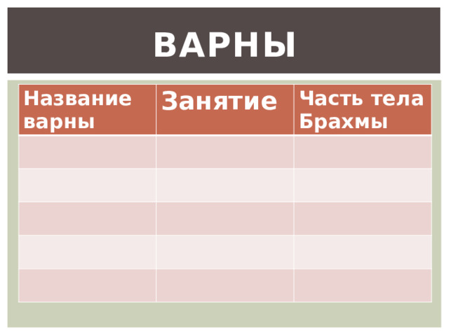 Варны Название варны Занятие Часть тела Брахмы 