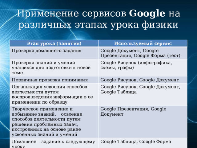 Применение сервисов Google на различных этапах урока физики Этап урока (занятия) Используемый сервис Проверка домашнего задания Google Документ, Google Презентация, Google Форма (тест) Проверка знаний и умений учащихся для подготовки к новой теме Google Рисунок (инфографика,  схемы, графы) Первичная проверка понимания Google Рисунок, Google Документ Организация усвоения способов деятельности путем воспроизведения информации в ее применении по образцу Google Рисунок, Google Документ, Google Таблица Творческое применение и добывание знаний,  освоение  способов деятельности путем решения проблемных задач, построенных на основе ранее усвоенных знаний и умений Google Презентация, Google Документ Домашнее  задание к следующему уроку Google Таблица, Google Форма 