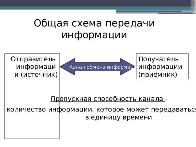 Общая схема передачи информации Получатель информации (приёмник) Отправитель информации (источник) Канал обмена информации Пропускная способность канала - количество информации, которое может передаваться по нему в единицу времени 
