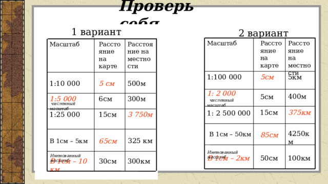Проверь себя 1 вариант 2 вариант Расстояние на местности Расстояние на карте Масштаб Масштаб Расстояние на карте Расстояние на местности 1:100 000 5см 5км 500м 5 см 1:10 000 1: 2 000   численный масштаб 400м 5см 300м 1:5 000 6см   численный масштаб 375км 15см 1: 2 500 000 1:25 000 15см 3 750м 4250км В 1см – 50км 85см 325 км 65см В 1см – 5км  Именованный масштаб  Именованный масштаб В 1см – 2км 50см 100км В 1см – 10 км 30см 300км  